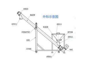 螺旋給料機